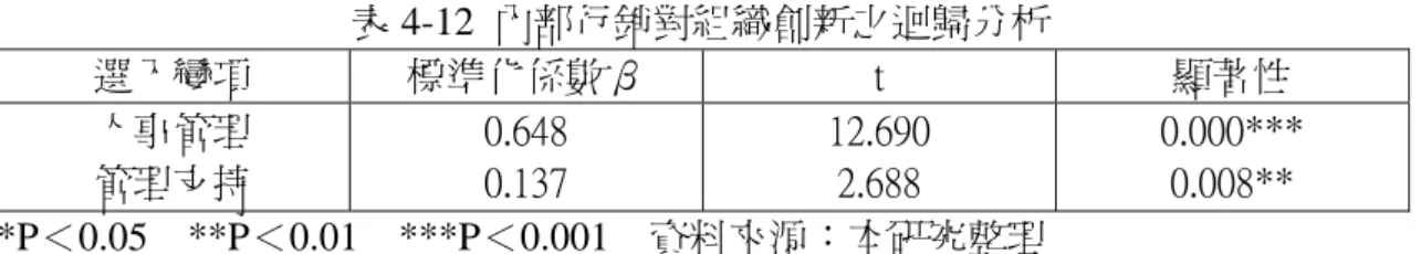 表 4-12  內部行銷對組織創新之迴歸分析  選入變項  標準化係數β  t  顯著性  人事管理  管理支持  0.648 0.137  12.690 2.688  0.000*** 0.008**  *P＜0.05  **P＜0.01  ***P＜0.001  資料來源：本研究整理  二、內部行銷各構面對「組織效能」之影響情形  本研究以內部行銷各構面對組織創新整體進行迴歸分析，自變項為教育訓 練、管理支持、內部溝通、人事管理，依變項為組織效能，迴歸分析結果，見表 4-13。研究發現內部行銷之「人事管