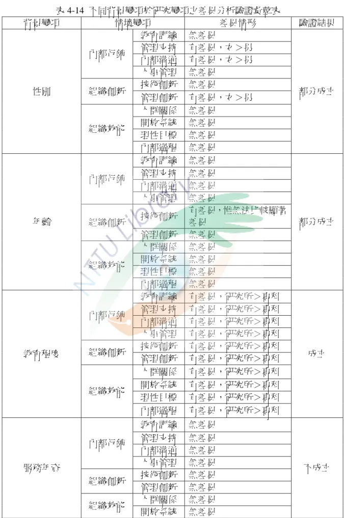 表 4-14  不同背景變項於研究變項之差異分析驗證彙整表  背景變項  情境變項  差異情形  驗證結果  性別  內部行銷  教育訓練  無差異  部分成立 管理支持 有差異，女＞男 內部溝通 有差異，女＞男 人事管理 無差異 組織創新 技術創新 無差異  管理創新  有差異，女＞男  組織效能  人群關係  無差異 開放系統 無差異  理性目標  無差異  內部過程  無差異  年齡  內部行銷  教育訓練  無差異  部分成立 管理支持 無差異 內部溝通 無差異 人事管理 無差異  組織創新  技術