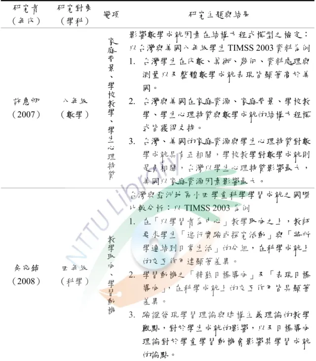 表 2-6  （續）  研究者  （年代）  研究對象 （學科）  變項 研究主題與結果  許惠卿 （2007）  八年級  （數學）  家庭背景、學校教學、學生心 理 特質 影響數學成就因素在結構方程式模型之檢定：以台灣與美國八年級學生TIMSS 2003 資料為例1