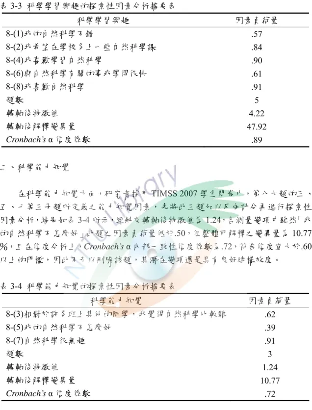 表 3-3  科學學習興趣的探索性因素分析摘要表  科學學習興趣  因素負荷量  8-(1)我的自然科學不錯  .57  8-(2)我希望在學校多上一些自然科學課  .84  8-(4)我喜歡學習自然科學  .90  8-(6)與自然科學有關的事我學得很快  .61  8-(8)我喜歡自然科學  .91  題數  5  轉軸後特徵值  4.22  轉軸後解釋變異量  47.92  Cronbach’s α 信度係數  .89  二、科學能力知覺          在科學能力知覺方面，研究者採用 TIMSS 