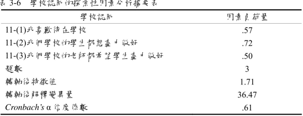 表 3-6  學校認同的探索性因素分析摘要表  學校認同  因素負荷量  11-(1)我喜歡待在學校  .57  11-(2)我們學校的學生都想盡力做好  .72  11-(3)我們學校的老師都希望學生盡力做好  .50  題數  3  轉軸後特徵值  1.71  轉軸後解釋變異量  36.47  Cronbach’s α 信度係數  .61  貳、自然科學成就測驗題本      TIMSS 2007 邀請各國自然科學學科專家提供相關題目，共同參與成就測驗試 題的開發，每一本測驗題本皆含有數學和自然科學兩部