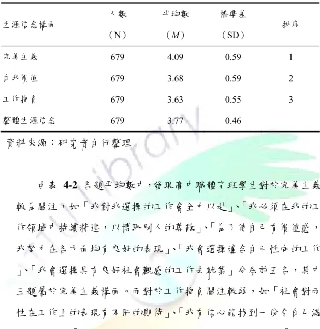 表 4-1  生涯信念各構面的描述分析摘要  生涯信念構面  人數  （N）  平均數 （M）  標準差  （SD）  排序  完美主義  679 4.09 0.59  1  自我價值  679 3.68 0.59  2  工作抱負  679 3.63 0.55  3  整體生涯信念  679 3.77 0.46    資料來源：研究者自行整理        由表 4-2  各題平均數中，發現高中職體育班學生對於完美主義    較為關注，如「我對我選擇的工作會全力以赴」 、 「我必須在我的工    作領域中
