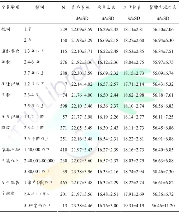 表 4-5  生涯信念的描述統計摘要表  自我價值  完美主義  工作抱負  整體生涯信念背景變項 類別  N  M±SD  M±SD  M±SD  M±SD  1.男  529 22.09±3.59 16.29±2.42 18.11±2.81 56.50±7.06 性別  2.女  150 21.98±3.29 16.69±2.18 18.27±2.60 56.94±6.30  1.3 年以下  115 22.10±3.71 16.22±2.48 18.53±2.85 56.84±7.51  2.4-6 