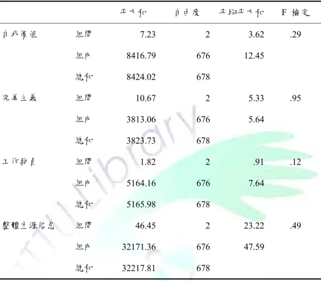 表 4-9  每天訓練時間在生涯信念單因子變異數分析摘要表      平方和  自由度  平均平方和 F  檢定  自我價值  組間  7.23 2 3.62  .29  組內  8416.79 676 12.45  總和  8424.02 678   完美主義  組間  10.67 2 5.33  .95  組內  3813.06 676 5.64  總和  3823.73 678   工作抱負  組間  1.82 2 .91  .12  組內  5164.16 676 7.64  總和  5165.98