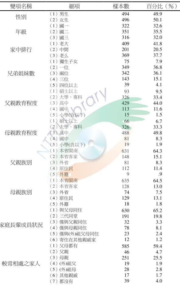 表 4-1 學生背景變項百分比次數分析表  變項名稱 細項 樣本數 百分比（％） 性別 （1）男生  （2）女生  494  496  49.9 50.1  年級 （1）國一  （2）國二  （3）國三 322 351  316  32.6 35.5 32.0  家中排行 （1）老大 （2）中間  （3）老么  409 201  369  41.8 20.5 37.7  兄弟姐妹數 （1）獨生子女 （2）一位 （3）兩位  （4）三位  （5）四位以上  349 75 342 143 39  36.8 7.
