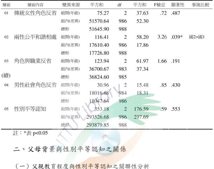 表 4-6 年級與性別平等認知 ANOVA 摘要表  層面 層面內容 變異來源  平方和  df  平方和  F檢定  顯著性  事後比較  01  組間(年級)  75.27 2 37.63 .72 .487  組內(差異)  51570.64 986 52.30傳統女性角色反省 總和  51645.90 988 02  組間(年級)  116.41 2 58.20 3.26 .039* 組內(差異)  17610.40 986 17.86兩性公平和諧相處 總和  17726.80 988 國2>國