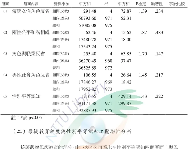 表 4-7 父親學歷與性別平等認知 ANOVA 摘要表  層面 層面內容 變異來源  平方和  df  平方和  F檢定  顯著性  事後比較  01  組間(父教)  291.48 4 72.87 1.39 .234 組內(差異)  50793.60 971 52.31傳統女性角色反省 總和  51085.08 975 02  組間(父教)  62.46 4 15.62 .87 .483 組內(差異)  17480.78 971 18.00兩性公平和諧相處 總和  17543.24 975 03  組間(