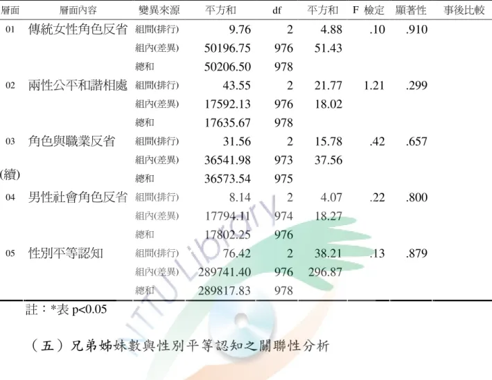 表 4-14  家中排行與性別平等認知 ANOVA 摘要表  層面 層面內容 變異來源  平方和  df  平方和  F  檢定  顯著性  事後比較  01  組間(排行)  9.76 2 4.88 .10 .910 組內(差異)  50196.75 976 51.43傳統女性角色反省 總和  50206.50 978 02  組間(排行)  43.55 2 21.77 1.21 .299 組內(差異)  17592.13 976 18.02兩性公平和諧相處 總和  17635.67 978 03  組間