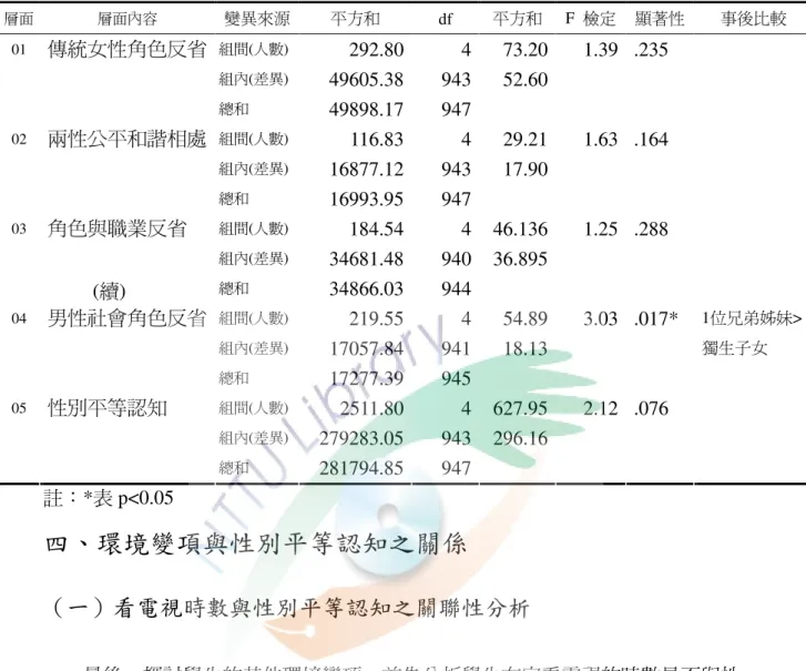 表 4-15  兄弟姊妹數與性別平等認知 ANOVA 摘要表  層面 層面內容 變異來源  平方和  df  平方和  F  檢定  顯著性  事後比較  01  組間(人數)  292.80 4 73.20 1.39 .235  組內(差異)  49605.38 943 52.60傳統女性角色反省 總和  49898.17 947 02  組間(人數)  116.83 4 29.21 1.63 .164  組內(差異)  16877.12 943 17.90兩性公平和諧相處 總和  16993.95 94
