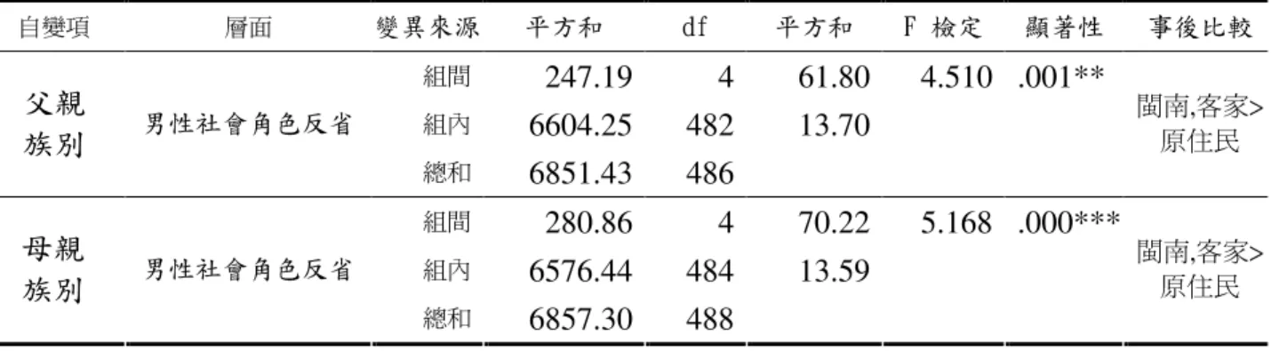 表 4-22 女生背景變項與性別平等認知 ANOVA 摘要表  自變項 層面 變異來源  平方和  df  平方和  F 檢定  顯著性  事後比較  組間  247.19 4 61.80 4.510 .001** 組內  6604.25 482 13.70父親 族別 男性社會角色反省  總和  6851.43 486 閩南,客家>原住民  組間  280.86 4 70.22 5.168 .000*** 組內  6576.44 484 13.59母親  族別  男性社會角色反省  總和  6857.