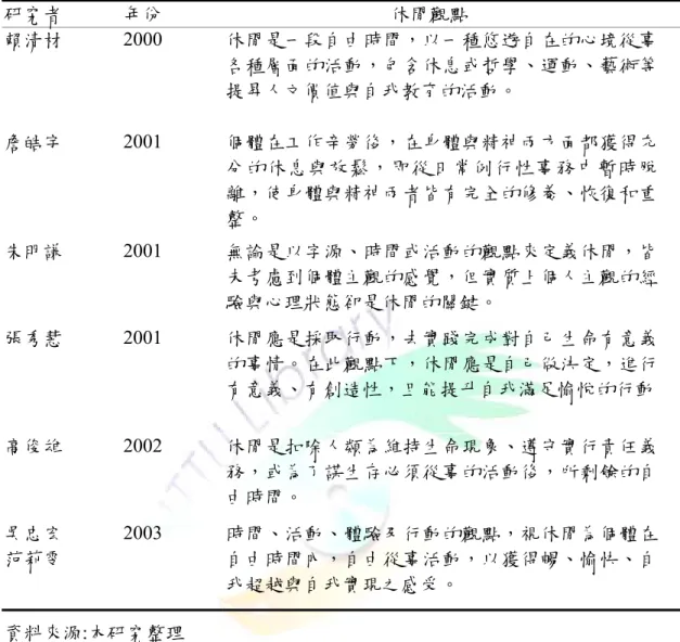表 1-1-1  國內學者對於休閒的觀點  資料來源:本研究整理  綜合以上各研究者對於「休閒」的種種論述，以及學者對於休閒 活動的觀點看法，可以發現休閒活動的意涵，亦即是指在閒暇的自由 時間裡，可以從事恢復精神與體力娛樂養身，而使得身心達到平衡發 展。也依個人的喜好，從事各式各樣的活動，並能獲得生理、心理、 保健的預防，適時的身心調劑、提升生活的品質及愉悅感受，即稱為 「休閒活動」。本研究認為休閒即是自由自在的享受，無論是靜態或 是動態的活動，都能藉此獲得自我滿足，並不受任何的干擾，進一步 調整自己的生活