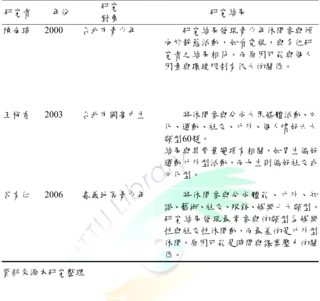 表 2-3-1 國內休閒參與的相關研究彙整  研究者  年份  研究  對象  研究結果  陳南琦  2000  台北市青少年            研究結果發現青少年休閒參與傾 向於靜態活動，如看電視，與多位研 究者之結果相符。而原因可能與個人 因素與環境限制有很大的關係。  王梅香  2003  台北市國高中生   將休閒參與分成大眾媒體活動、文 化、運動、社交、戶外、個人嗜好六大 類型60題。  結果與其背景變項有相關，如男生偏好 運動戶外型活動，而女生則偏好社交或 文化型。  呂有仁  2006  
