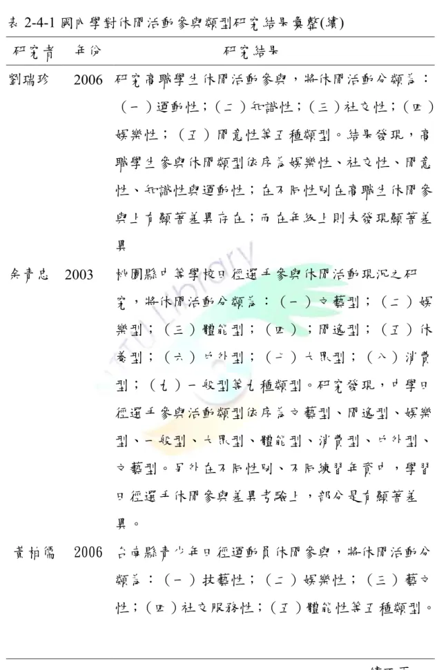 表 2-4-1 國內學對休閒活動參與類型研究結果彙整(續)  研究者  年份  研究結果  劉瑞珍  2006  研究高職學生休閒活動參與，將休閒活動分類為： （一）運動性；（二）知識性；（三）社交性；（四） 娛樂性；（五）閒意性等五種類型。結果發現，高 職學生參與休閒類型依序為娛樂性、社交性、閒意 性、知識性與運動性；在不同性別在高職生休閒參 與上有顯著差異存在；而在年級上則未發現顯著差 異  余青忠  2003  桃園縣中等學校田徑選手參與休閒活動現況之研 究，將休閒活動分類為：（一）文藝型；（二）娛 