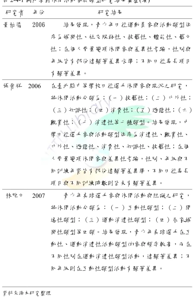 表 2-4-1 國內學對休閒活動參與類型研究結果彙整(續)  研究者  年份  研究結果  黃柏儒  2006  結果發現，青少年田徑運動員參與活動類型依 序為娛樂性、社交服務性、技藝性、體能性、藝文 性；在個人背景變項休閒參與差異性考驗，性別與 年級皆有部份達顯著差異水準；不同田徑專長項目 有顯著差異。  張晉祥   2006  在臺北縣中等學校田徑選手休閒參與現況之研究， 將休閒活動分類為：（一）技藝性；（二）戶外性； （三）知識性；（四）消費性；（五）遊憩性；（六） 觀賞性；（七）消遣性等七種類型。結