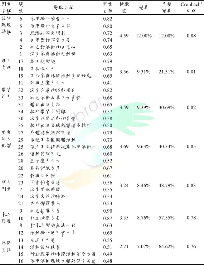 表 3-4-3「阻礙變項」因素分析結果  因素  名稱  題 號  變數名稱  因素負荷 特徵值  變異  累積 變異  Cronbach’s α 6  休閒場所噪音太大  0.82 5  休閒場所空氣不好  0.80 3  經濟狀況受限制  0.72 4  自備器材花費太高  0.74 2  缺乏對活動的自信心  0.65設施環境結構  1  沒有參與活動之動機  0.63 4.59 12.00% 12.00%  0.88  17  提不起興趣  0.79 18  不具吸引力  0.70 19  不知參與