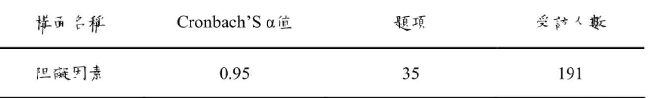 表 3-4-4 問卷信度分析  構面名稱 Cronbach’S α值  題項  受訪人數  阻礙因素  0.95 35  191                 第五節  研究方法  本研究所使用的統計分析方法，分別為基本敘述統計分析、信度 分析、差異性分析及因素分析等，以下進行簡短說明。  一、敘述統計量分析  本問卷之問項形式皆為Likert5點量表，藉以觀察問項的次數分 配、平均數及變異數，統計研究樣本在人口統計變量、休閒活重參與 情形/頻率及阻礙因素上之分佈狀況。在本研究中，分數愈大則表示頻 率愈高