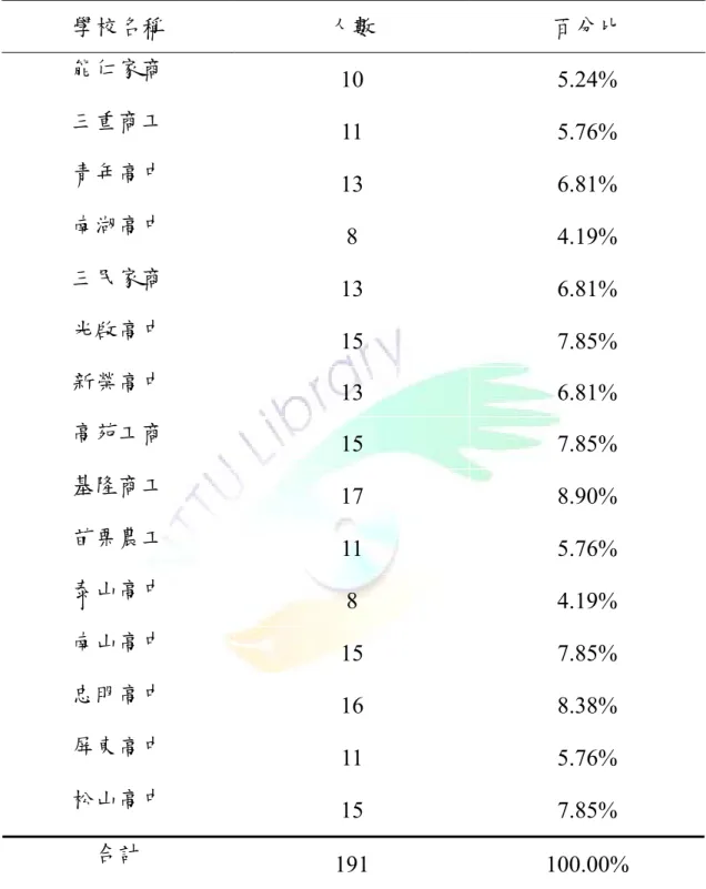 表 4-1-1 受訪者就讀學校之分析  學校名稱  人數  百分比  能仁家商  10  5.24%  三重商工  11  5.76%  青年高中  13  6.81%  南湖高中  8  4.19%  三民家商  13  6.81%  光啟高中  15  7.85%  新榮高中  13  6.81%  高苑工商  15  7.85%  基隆商工  17  8.90%  苗栗農工  11  5.76%  泰山高中  8  4.19%  南山高中  15  7.85%  忠明高中  16  8.38%  屏東