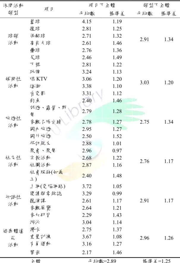 表 4-3-1 休閒活動類型及其頻率之分佈 項目下全體  類型下全體  休閒活動  類型  項目  平均數  標準差  平均數  標準差  籃球  4.15 1.19  撞球  2.81 1.25  保齡球  2.71 1.32  高爾夫球  2.61 1.46  壘球  2.76 1.36 球類 活動  足球  2.46 1.49  2.91 1.34  下棋  2.81 1.22  玩牌  3.24 1.13  唱 KTV  3.06 1.20  逛街  3.38 1.10  看電影  3.31 1.1