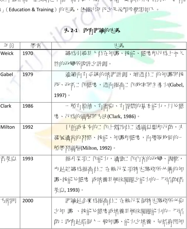 表 2-1    教育訓練的定義  年份  學者  定義  Weick  1970  織為引導其人員在知識、技能、態度和行為上永久 性的改變所設計之計劃。    Gabel  1979  連續而有系統的培訓計劃，增進員工的知識與技 術、改善工作態度，進而提高工作效率與生產力(Gabel,  1997)。    Clark  1986  一種有價值、有需要、有智慧的基本能力，以及態 度、行為的過程與方法(Clark, 1986)。  Milton    1992  目前或未來的工作上幫助員工透過思想和行動，去