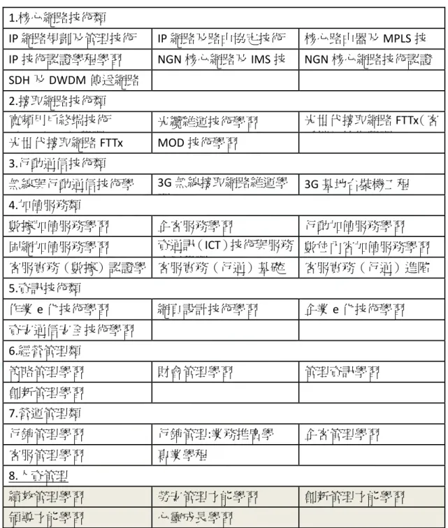 表 2-3    八大專業領域學習表  1.核心網路技術類  IP 網路規劃及管理技術  IP 網路及路由協定技術  核心路由器及 MPLS 技  IP 技術認證學程學習  NGN 核心網路及 IMS 技  NGN 核心網路技術認證  SDH 及 DWDM 傳送網路        2.接取網路技術類  寬頻用戶終端技術 （CPE/CPN）學習  光纜維運技術學習  光世代接取網路 FTTx（客戶端）技術學習  光世代接取網路 FTTx  MOD 技術學習      3.行動通信技術類  無線與行動通信技術學