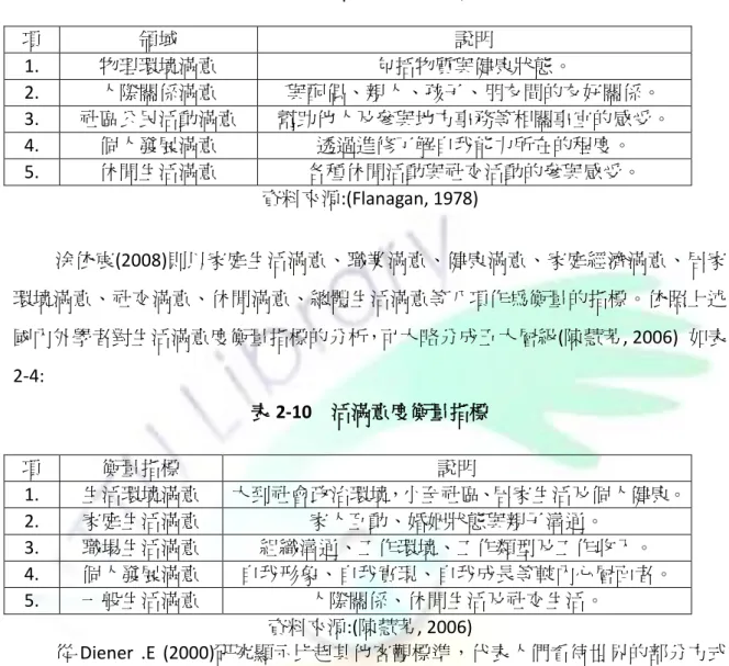 表 2-9    生活滿意度五大領域  項  領域  說明  1.  物理環境滿意  包括物質與健康狀態。  2.  人際關係滿意  與配偶、親人、孩子、朋友間的友好關係。    3