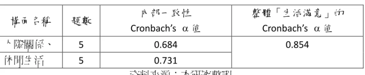 表 4-2  「生活滿意」信度量表  構面名稱  題數  內部一致性  Cronbach’s   值  整體「生活滿意」的Cronbach’s 值  人際關係、  5  0.684  0.854  休閒生活  5  0.731  資料來源：本研究整理  在「工作滿意」信度量表包括 2 個構面，每個構面有各 5 題問項，所檢定 的內部一致性最高  Cronbach’s  α 0.861 和整體 Cronbach’s  α 0.851 值符合於 DeVellis(1991)提出α 係數值信度值介於 0.80