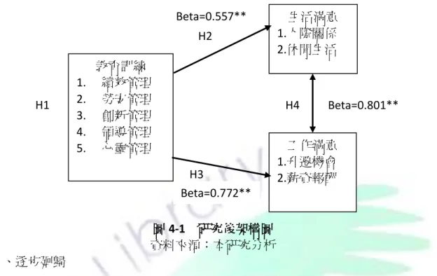 圖 4-1    研究後架構圖  資料來源：本研究分析  一、逐步廻歸  當表 4-23 模式摘要的模式一 R 2  =.395 時，表 4-24 變異數分析的 F 考驗值 =85.631，達顯著表示迴歸效果俱有統計意義；當表 4-23 模式摘要的模式二 R 2 =.574，表 4-24 變異數分析的 F 考驗值=87.471，達顯著表示迴歸效果俱有統計意 義；當表 4-23 模式摘要的模式三 R 2 =.669，表 4-24 變異數分析的 F 考驗值=86.859， 達顯著表示迴歸效果俱有統計意義；當表 