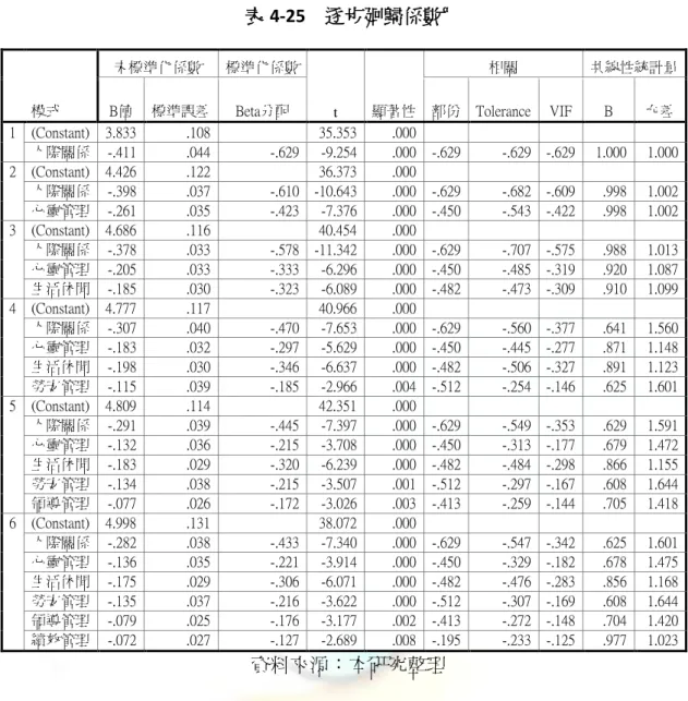 表 4-25    逐步廻歸係數 α