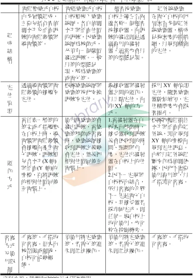 表 2-2  依結構技術特點分類之電子白板類型比較  電阻壓感式白板  電磁感應式白板 超音波感應  紅外線感應  組  成  結  構  由多層膜組成，主要包括負責偵測水平及垂直訊號的電阻薄膜與導電膜等。  白板裡嵌入感應線圈，各自偵測水平與垂直位置的訊號，因感應線圈為被動式，必須有一個裝置發送訊號。一般 以筆的型態呈 現，稱為感應筆 或電子筆。  白板上緣左右兩邊各放一個超音波接收器，而訊號的發送則是透過專用的發射器，通常也會以筆的型態呈現。 在電子白板的四周密布多個紅外線感應器，構成足夠密度的掃描網，