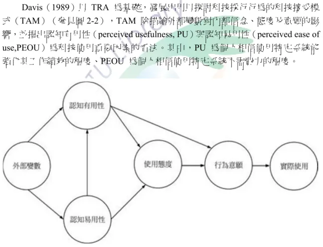 圖 2-2  原始的科技接受模式（Technology Acceptance Model） 