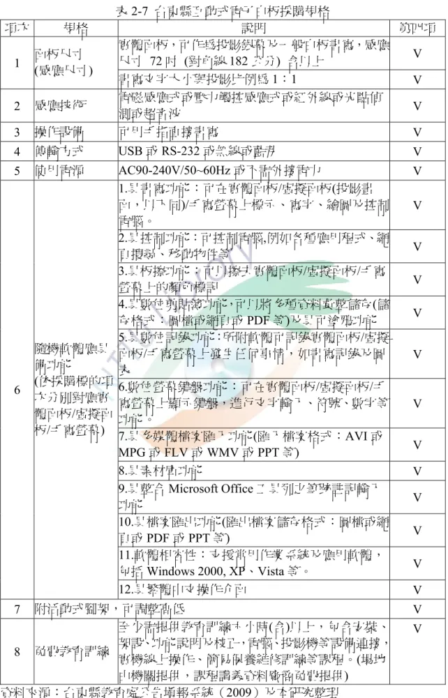 表 2-7  台東縣互動式電子白板採購規格  項次  規格  說明  第四項 實 尺 體面板，可作為投影銀幕及一般白板書寫，感應寸 72 吋  (對角線 182 公分)  含以上  V  1  面板尺寸            (感應尺寸)  書寫文字大小與投影比例為 1：1  V  2  感應技術  電磁感應式或壓力觸控感應式或紅外線或光點偵 測或超音波  V  3  操作設備  可用手指直接書寫  V  4  傳輸方式  USB 或 RS-232 或無線或藍芽  V  5  使用電源  AC90-240V