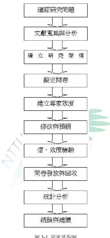 圖 3-1  研究流程圖  資料來源：本研究整理