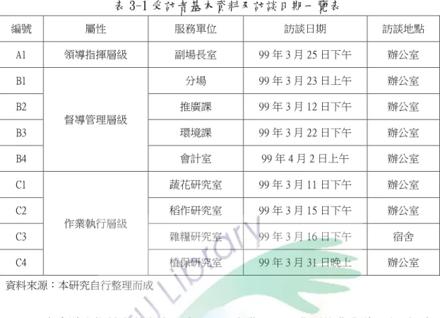 表 3-1 受訪者基本資料及訪談日期一覽表  編號  屬性  服務單位  訪談日期  訪談地點  A1  領導指揮層級  副場長室  99 年 3 月 25 日下午  辦公室  B1  督導管理層級  分場  99 年 3 月 23 日上午  辦公室 B2 推廣課 99 年 3 月 12 日下午 辦公室  B3  環境課  99 年 3 月 22 日下午  辦公室  B4  會計室  99 年 4 月 2 日上午  辦公室  C1  作業執行層級  蔬花研究室  99 年 3 月 11 日下午  辦公室 C