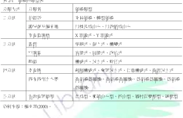 表 2-1    領導的類型表  分類方式  分類者  領導類型  伯恩斯  交易領導、轉型領導  譚尼堡及錫米德  以校長為中心、以教師為中心 二分法  麥克葛瑞格  X 理論式、Y 理論式  蓋哲  規範式、個人式、權變式  巴瑞基  官僚式、同僚式、政治式 三分法  勒溫  權威式、民主式、放任式  李克特  剝削權威式、參與民主式、仁慈權威式、商討民主式 四分法  俄亥俄州立大學  高倡導低關懷、高倡導高關懷、低倡導低關懷、低倡導 低關懷  五分法  布雷克與墨頓  無為型、業績中心型、折中型、鄉村