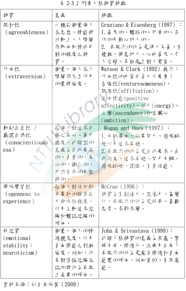 表 2-3 五因素人格特質特徵  特質   意義   特徵  親和性  （agreeableness）  一種能衡量個人在思想、情感與 行動上，人際關 係取向同情或反 對的程度之特 質。 