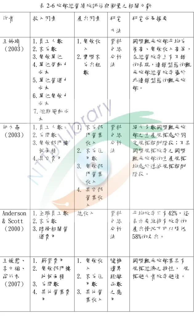 表 2-6 旅館經營績效評估與衡量之相關文獻  作者  投入因素  產出因素  研究 方法  研究成果摘要  王婷瑜 （2003）  1.員工人數 2.客房數  3.餐飲單位  4.單位勞動力 成本  5.單位營運力 成本  6.單位餐飲力 成本  7.短期變動成 本  1.餐飲收入 2.實際客房出租數  資料包絡分析法  國際觀光旅館平均房 價高、餐飲收入高等，在經營效率上有不錯的表現，連鎖型態的觀光旅館經營效率優於非連鎖型態的觀光旅館。  何太森  （2003）  1.員工人數 2.房間數  3.餐飲部