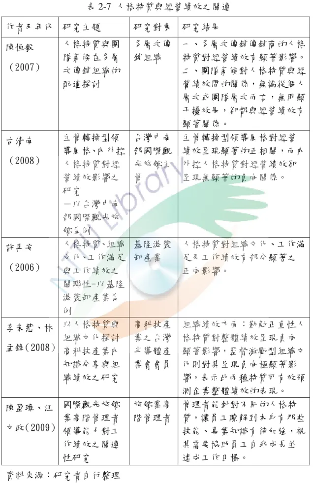 表 2-7  人格特質與經營績效之關連  作者及年代  研究主題  研究對象 研究結果  陳恒毅 （2007）  人格特質與團隊氣候在多層 次傳銷組織的 配適探討  多層次傳銷組織  一、多層次傳銷傳銷商的人格 特質對經營績效有顯著影響。二、團隊氣候對人格特質與經營績效間的關係，無論從個人 層次或團隊層次而言，無明顯 干擾效果，卻都與經營績效有 顯著關係。  古清南 （2008）  主管轉換型領 導風格、內外控 人格特質對經 營績效影響之 研究  －以台灣中南 部國際觀光旅 館為例  台灣中南部國際觀光旅館