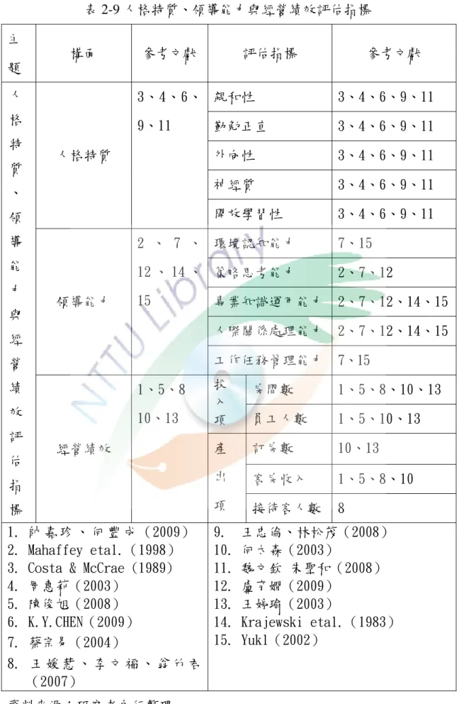 表 2-9 人格特質、領導能力與經營績效評估指標  主 題  構面  參考文獻  評估指標  參考文獻  人 格 特 質 、 領 導 能 力 與 經 營 績 效 評 估 指 標 人格特質  3、4、6、9、11  親和性  3、4、6、9、11 勤勉正直 3、4、6、9、11 外向性 3、4、6、9、11 神經質 3、4、6、9、11 開放學習性 3、4、6、9、11 領導能力 2 、 7 、12 、 14 、15 環境認知能力 7、15 策略思考能力 2、7、12  專業知識運用能力 2、7、12、14、