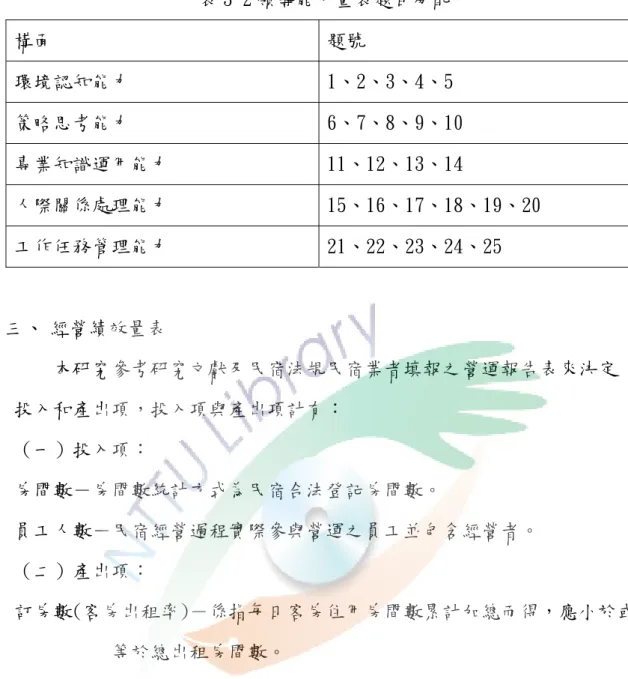 表 3-2 領導能力量表題目分配  構面  題號  環境認知能力  1、2、3、4、5  策略思考能力  6、7、8、9、10  專業知識運用能力  11、12、13、14  人際關係處理能力  15、16、17、18、19、20  工作任務管理能力  21、22、23、24、25  三、 經營績效量表  本研究參考研究文獻及民宿法規民宿業者填報之營運報告表來決定 投入和產出項，投入項與產出項計有：  （一）投入項：  房間數－房間數統計方式為民宿合法登記房間數。  員工人數－民宿經營過程實際參與營運之員工