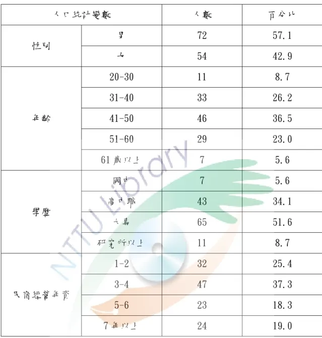 表 4-1  受訪者人口統計變數分析結果  人口統計變數  人數  百分比  性別  男  72  57.1  女  54  42.9  年齡  20-30  11  8.7 31-40 33  26.2  41-50  46  36.5  51-60  29  23.0  61 歲以上  7  5.6  學歷  國中  7  5.6 高中職 43  34.1  大專  65  51.6  研究所以上  11  8.7  民宿經營年資  1-2  32  25.4 3-4 47 37.3  5-6  23 