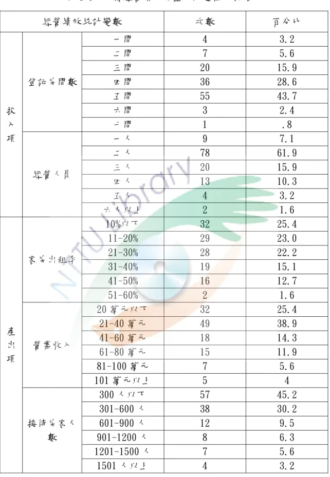 表 4-3     民宿經營績效之基本敘述性分析結果 經營績效統計變數  次數  百分比  投 入 項  登記房間數  一間  4  3.2 二間 7 5.6 三間 20  15.9 四間 36 28.6 五間 55 43.7 六間 3 2.4 七間 1 .8  經營人員  一人  9  7.1 二人 78  61.9 三人 20 15.9  四人  13  10.3  五人  4  3.2  六人以上  2  1.6  產 出 項  客房出租率  10%以下  32  25.4 11-20% 29 23.