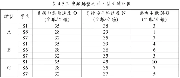 表 4-5-2 實驗鍵盤之前、後成績比較 鍵盤 學生 更換前最佳速度 O (字數/分鐘) 更換後平均速度 N(字數/分鐘) 進步字數 N-O(字數/分鐘) S1 35 38 3 S6 28 29 1A S7 32 35 3 S1 35 39 4 S6 28 36 6B S7 32 35 3 S1 35 45 10 S6 28 35 7C S7 32 37 5 編號 A 這款鍵盤，因為有左右鍵列分開角度設計，跟平常的鍵盤比較不一樣， 所以多數學生反應不習慣 ，但有一位學生因為對 它的造型覺得很特別 ，所以借回