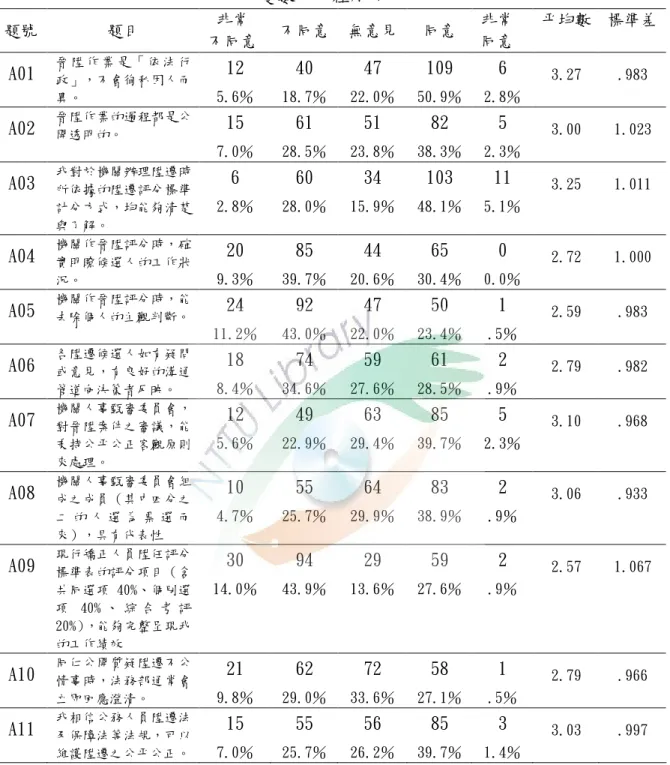 表 4-2 陞遷公平認知情形統計表                                  （n＝214）    變數一：程序公平 題號  題目  非常  不同意  不同意  無意見  同意  非常 同意  平均數  標準差  A01  晉 陞 作 業 是 「 依 法 行 政」，不會徇私因人而 異。     12  5.6％  40  18.7％  47  22.0％  109  50.9％  6  2.8％  3.27  .983  A02  晉陞作業的過程都是公 開透明的。    15  7.