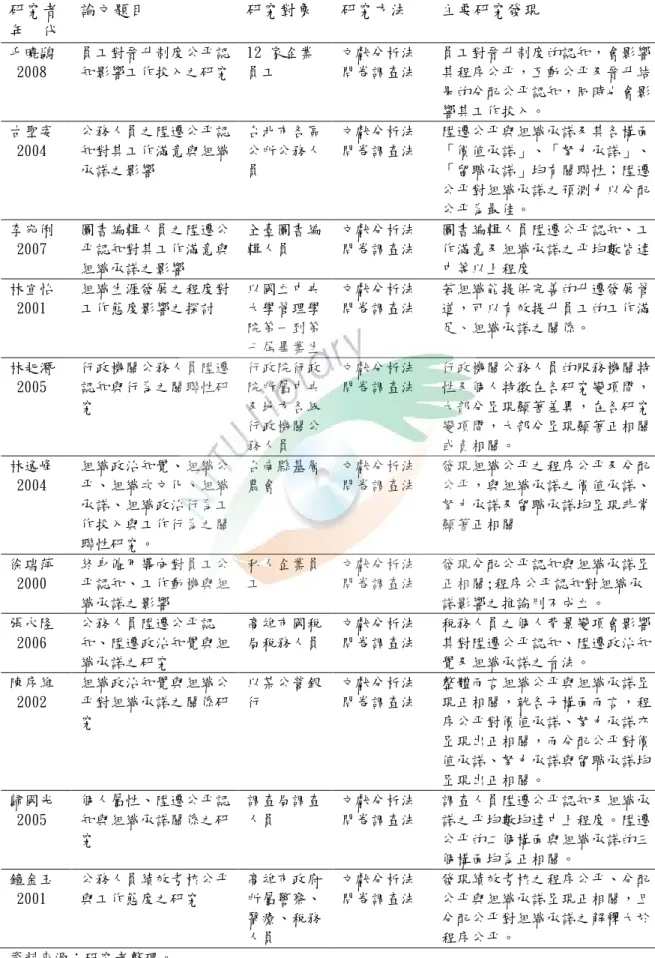表 2-7 國內組織公平對組織承諾之相關實證研究  研究者  年  代  論文題目  研究對象  研究方法  主要研究發現  毛曉鷁  2008  員工對晉升制度公平認 知影響工作投入之研究  12 家企業員工  文獻分析法 問卷調查法  員工對晉升制度的認知，會影響其程序公平，互動公平及晉升結 果的分配公平認知，同時也會影 響其工作投入。  古聖姿  2004 公務人員之陞遷公平認知對其工作滿意與組織 承諾之影響 台北市各區 公所公務人 員 文獻分析法 問卷調查法 陞遷公平與組織承諾及其各構面「價值承諾」