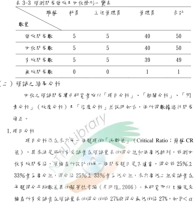 表 3-3 預測問卷發放及回收情形一覽表                     職稱  數量  科員  主任管理員  管理員  合計  發放問卷數  5  5  40  50  回收問卷數  5  5  40  50  有效問卷數  5  5  39  49  無效問卷數  0  0  1  1  （二）預試之結果分析  回收之預試問卷續由研究者施以「項目分析」、「相關分析」、「因  素分析」（效度分析）及「信度分析」並說明如后，依所得數據進行問卷 修正。  1.項目分析  項目分析係在求出每一個題項的「