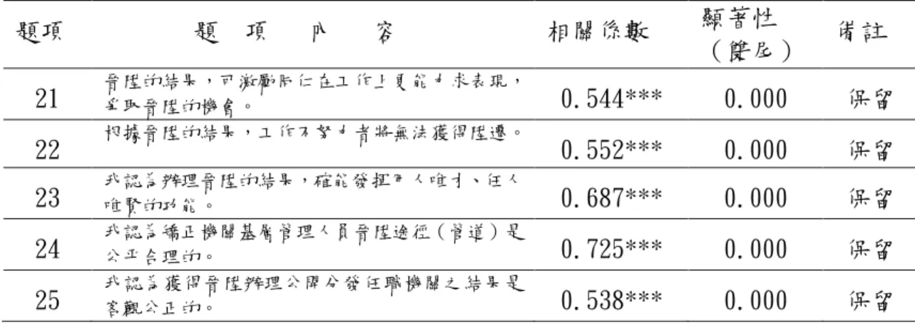 表 3-5（續）  題項  題  項   內   容  相關係數  顯著性  （雙尾）  備註  21  晉陞的結果，可激勵同仁在工作上更能力求表現， 爭取晉陞的機會。  0.544***  0.000  保留  22  根據晉陞的結果，工作不努力者將無法獲得陞遷。  0.552***  0.000  保留  23  我認為辦理晉陞的結果，確能發揮用人唯才、任人 唯賢的功能。  0.687***  0.000  保留  24  我認為矯正機關基層管理人員晉陞途徑（管道）是 公平合理的。  0.725*** 