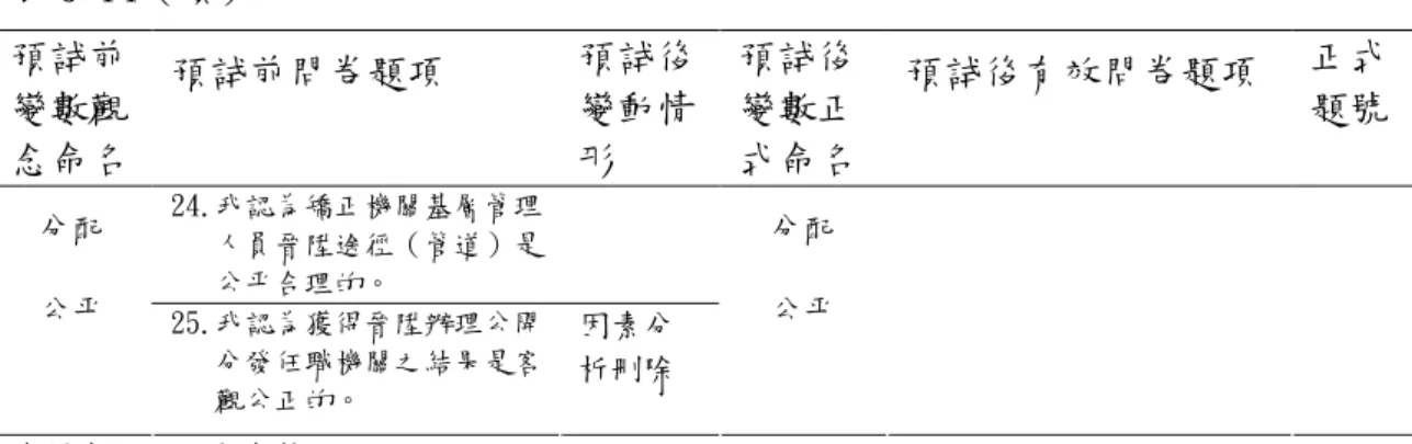 表 3-14（續）  預試前 變數觀 念命名  預試前問卷題項  預試後變動情形  預試後變數正 式命名  預試後有效問卷題項  正式 題號  24.我認為矯正機關基層管理 人員晉陞途徑（管道）是 公平合理的。 分配  公平  25.我認為獲得晉陞辦理公開 分發任職機關之結果是客 觀公正的。  因素分析刪除 分配 公平  資料來源：研究者整理。 （2）組織承諾量表           組織承諾認知量表預試前計 15 題，經前測後刪除第 37 題，有效題項修 正為 14 題，且經因素分析，由原觀念上「努力承諾