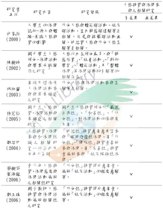 表 2-4-1 人格特質與休閒參與之相關研究  研究者  年代  研究內容  研究發現  人格特質與休閒參與之相關研究  有差異  無差異  胡家欣  （2000）  大 學 生 的 休 閒認知，涉入與體驗-兼論人格特 質的影響  外向人格與體能類活動、社交類活動、室內靜態類達顯著正相關，但是與技藝類活動無關。神經質人格與外向人格呈 顯著負相關。  ˇ  陳樹城 （2002）  國 中 學 生 人 格債向、休閒活動與 學 業 成 就 關 係之研究  人格以內在債向最多，與「靜態欣賞」、「社會活動」、「新知學