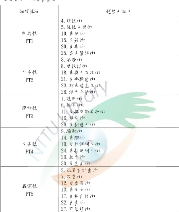 表 3-3-4 人格特質量表  細項構面  題號及細目  神經性  PT1  4.任性的  5.悶悶不樂的 10.愛哭的 15.多疑的  20.自卑的  25.容易緊張的  外向性  PT2  3.活潑的  8.愛說話的  18.愛與人交往的 21.有幽默感的  23.敢表達意見的  28.活力充沛的  開放性  PT3  1.聰明的 6.好奇的  11.易接受新事物的  16.機智的  26.有創造力的  友善性  PT4  9.驕傲的  14.愛辯的  19.愛批評別人的 24.愛指使別人的  29.粗