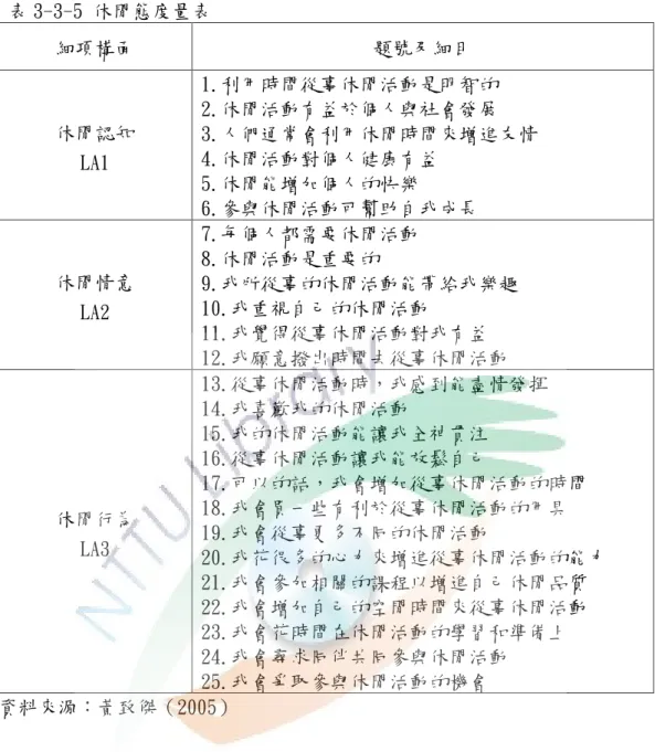 表 3-3-5 休閒態度量表  細項構面  題號及細目  休閒認知  LA1  1.利用時間從事休閒活動是明智的 2.休閒活動有益於個人與社會發展  3.人們通常會利用休閒時間來增進友情 4.休閒活動對個人健康有益  5.休閒能增加個人的快樂  6.參與休閒活動可幫助自我成長  休閒情意  LA2  7.每個人都需要休閒活動 8.休閒活動是重要的  9.我所從事的休閒活動能帶給我樂趣 10.我重視自己的休閒活動  11.我覺得從事休閒活動對我有益  12.我願意撥出時間去從事休閒活動  休閒行為  LA3 